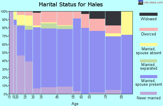 Price marital status for males