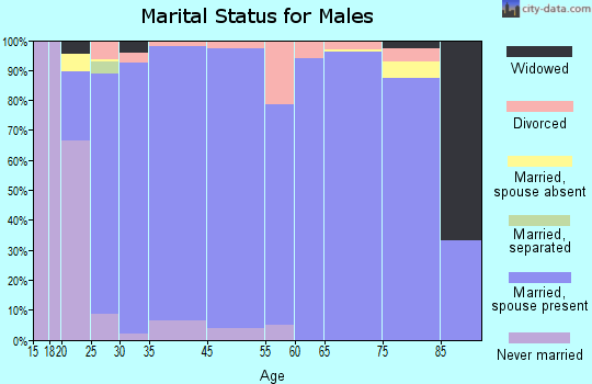 Providence marital status for males