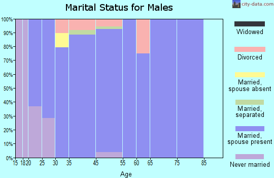 Redmond marital status for males