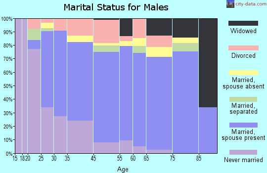 Atmore marital status for males