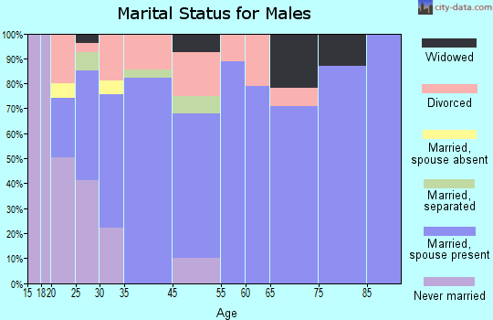 Huguley marital status for males