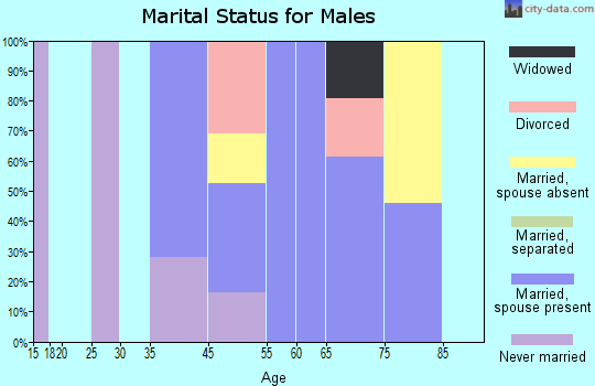 Ocotillo marital status for males