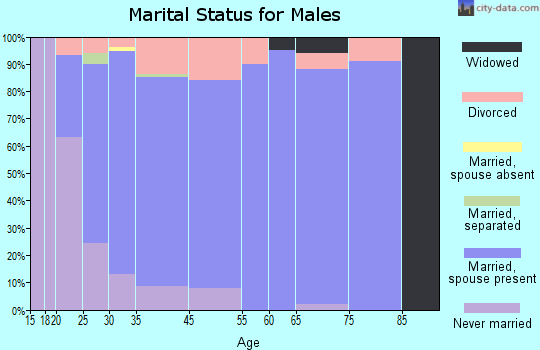 Richmond marital status for males