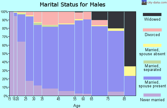 Roy marital status for males