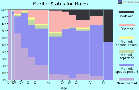Oildale marital status for males