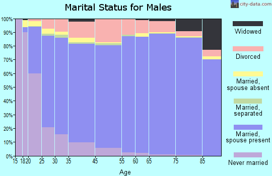 St. George marital status for males