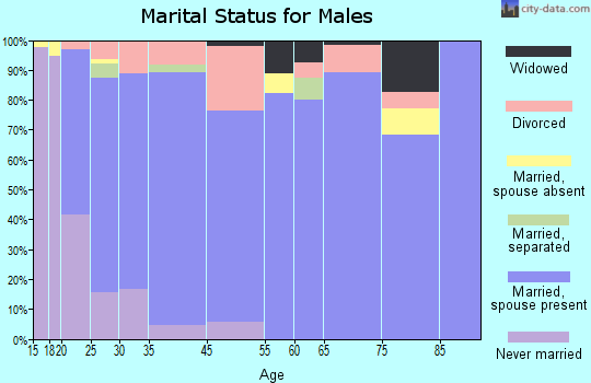 Salina marital status for males