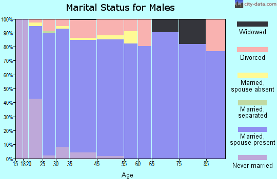 Santaquin marital status for males