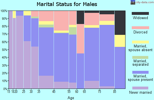 Ojai marital status for males