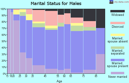 Olivehurst marital status for males