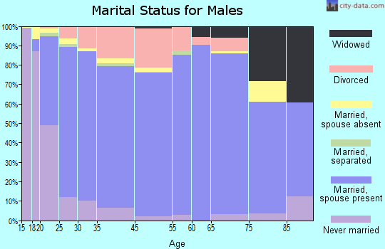 Tooele marital status for males