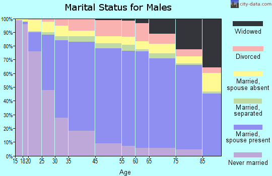 Ontario marital status for males