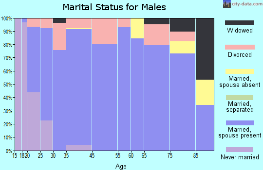 Tremonton marital status for males