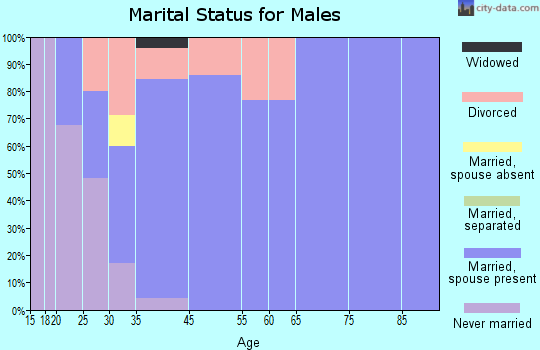 Uintah marital status for males