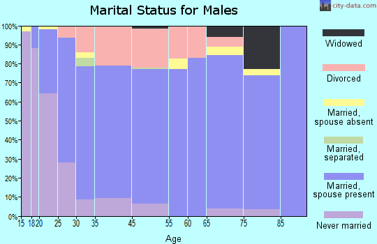 Vernal marital status for males