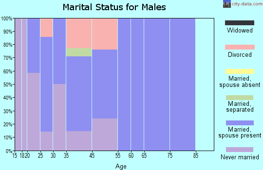 Virgin marital status for males