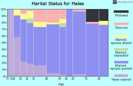 Washington marital status for males