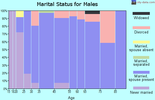 West Haven marital status for males