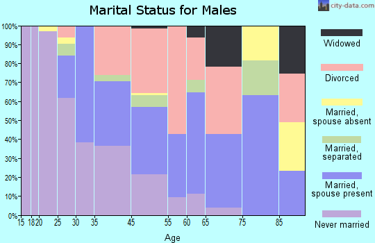 Opal Cliffs marital status for males