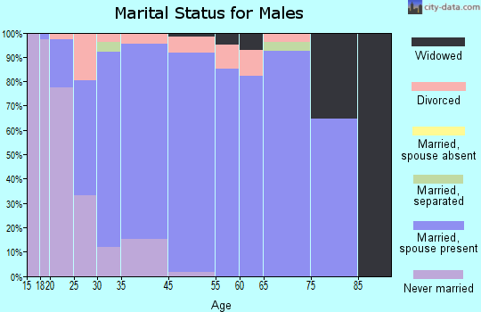 Willard marital status for males