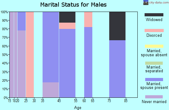 Woodland marital status for males