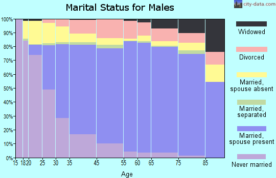 Orange marital status for males