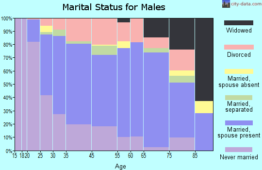 Barre marital status for males