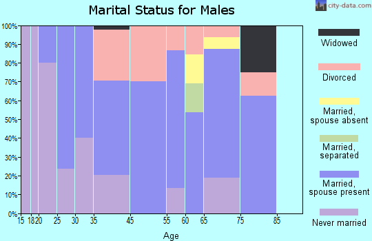 Barton marital status for males