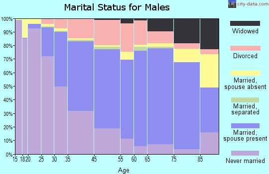 Burlington marital status for males