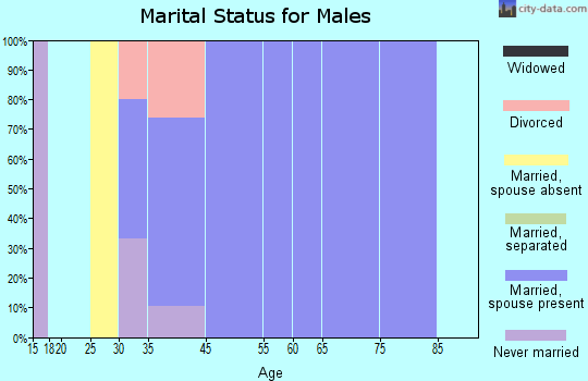 Cabot marital status for males