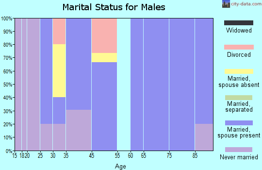 Cambridge marital status for males