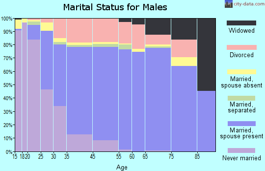 Orangevale marital status for males