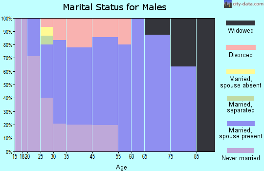 Jeffersonville marital status for males