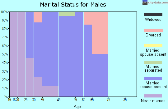 Jericho marital status for males