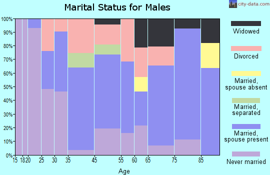 Lyndonville marital status for males