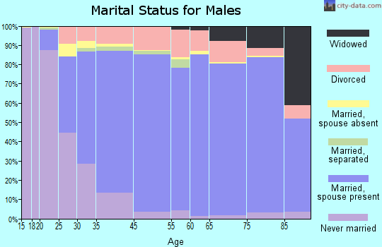 Orcutt marital status for males