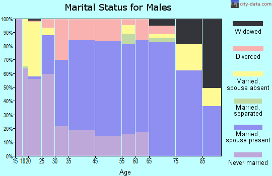 Middlebury marital status for males