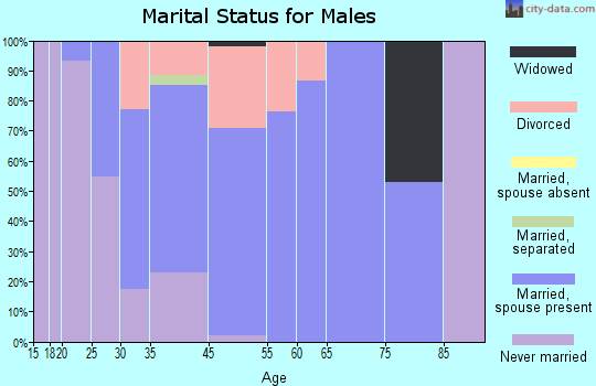 Milton marital status for males