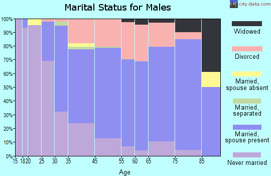 Montpelier marital status for males