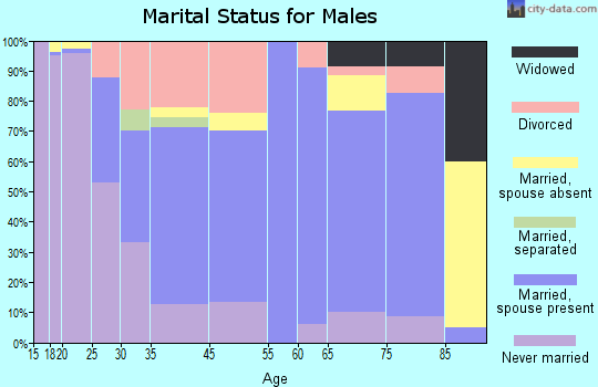 Northfield marital status for males