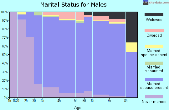 Orinda marital status for males