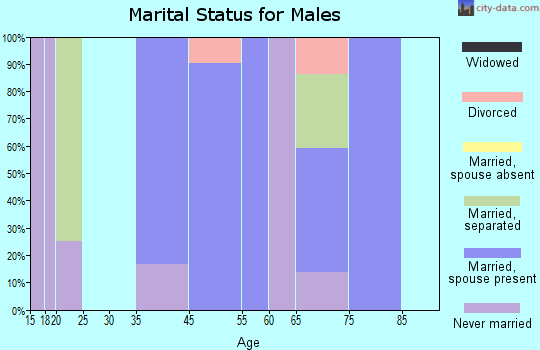 Old Bennington marital status for males