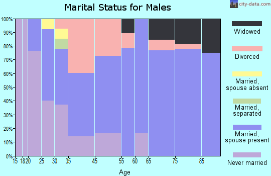 Orleans marital status for males