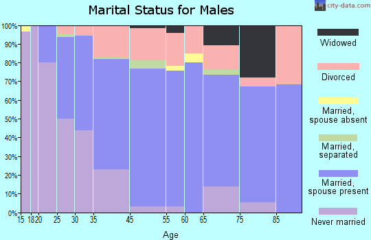 St. Albans marital status for males