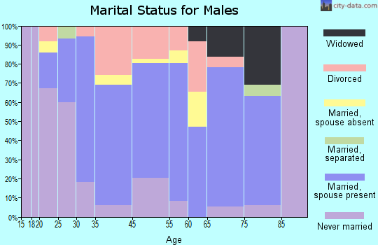 Swanton marital status for males