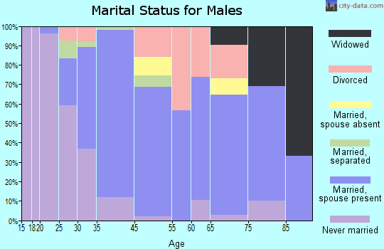 Vergennes marital status for males