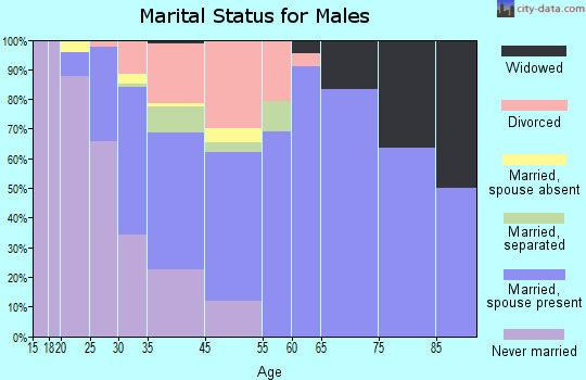Waterbury marital status for males