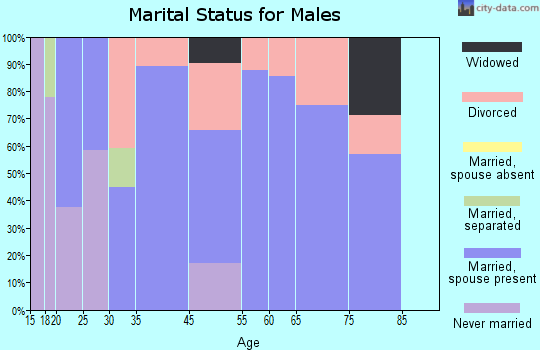 Adwolf marital status for males