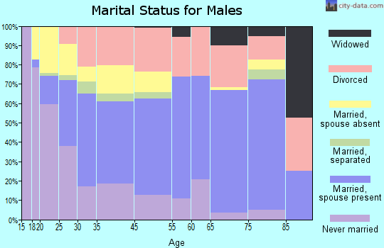 Oroville marital status for males