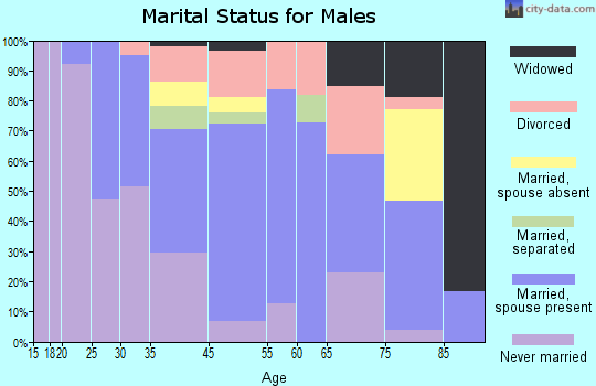 Amherst marital status for males